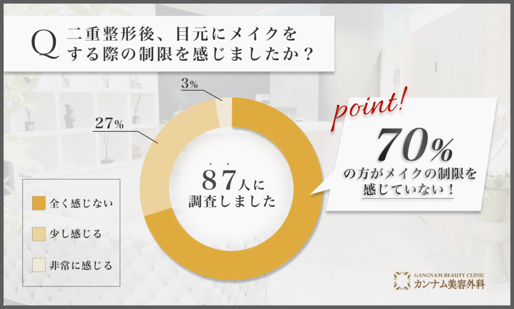 二重整形後のメイクの自由度に関するアンケート調査