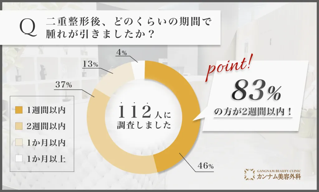 二重整形後の腫れが引く期間に関するアンケート調査