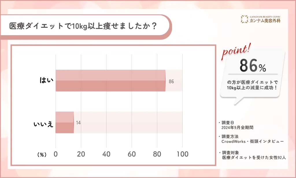 医療ダイエットで10kg以上の減量に関するアンケート調査