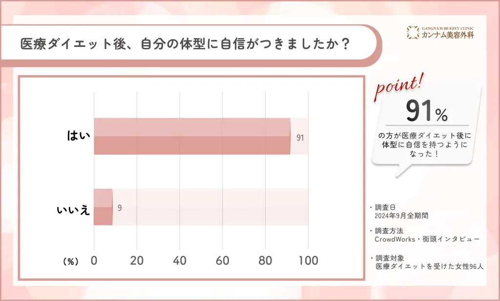 医療ダイエット後の自分の体型への自信に関するアンケート調査