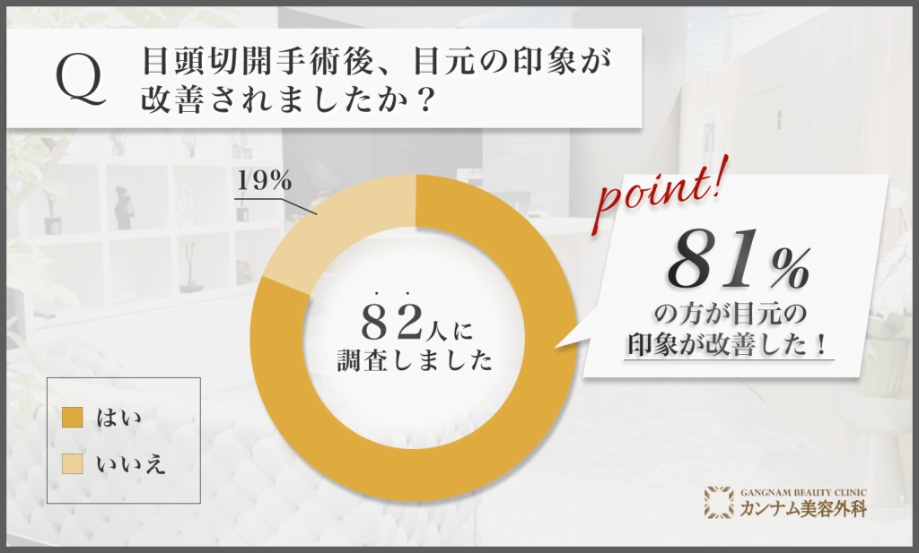 目頭切開後の印象に関するアンケート調査