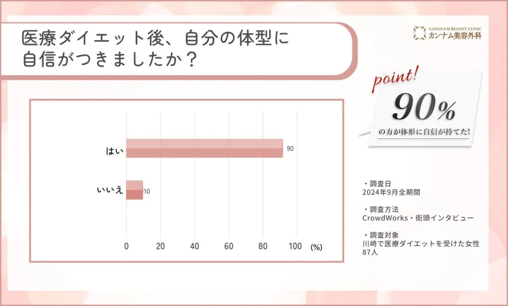 医療ダイエット後の自分の体型への自信に関するアンケート調査
