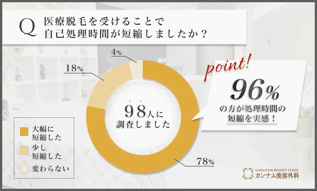 医療脱毛施術後の自己処理時間に関するアンケート調査