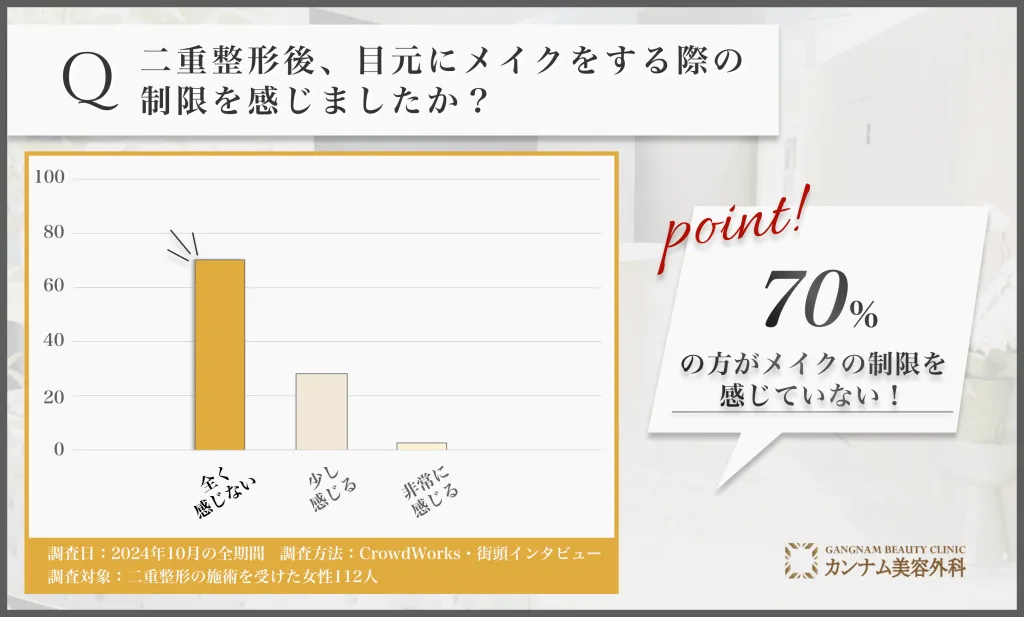 二重整形後のメイクの自由度に関するアンケート調査