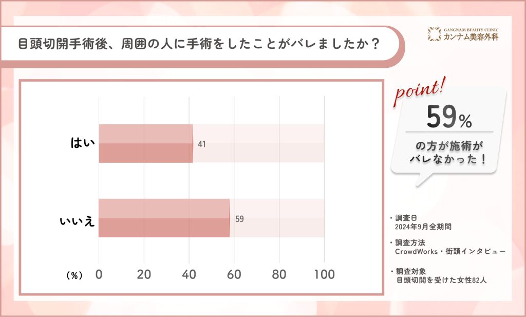 目頭切開手術のバレ具合に関するアンケート調査