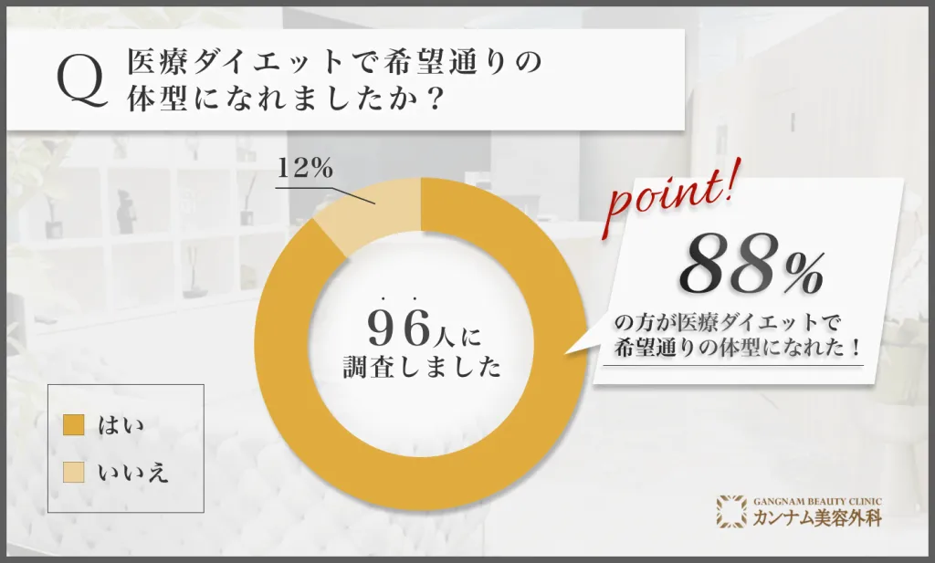 医療ダイエットで希望通りの体型に関するアンケート調査