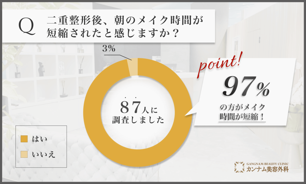 二重整形後のメイク時間短縮に関するアンケート調査