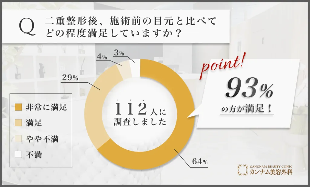 二重整形後の目元の満足度に関するアンケート調査