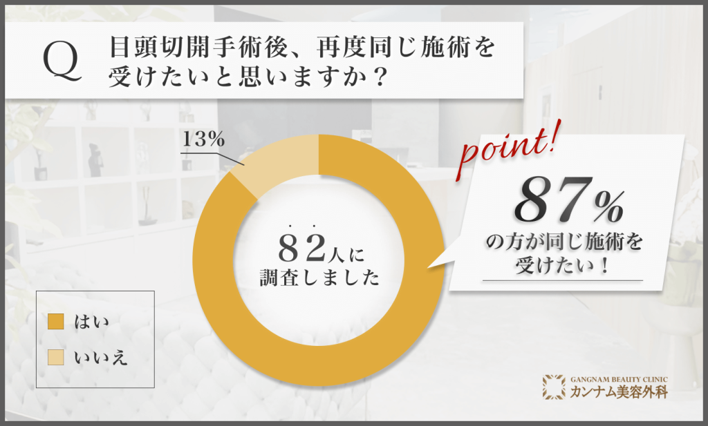 目頭切開手術に対する満足度に関するアンケート調査