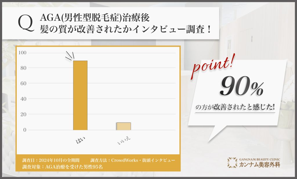 95人に調査！AGA(男性型脱毛症)治療後髪の質が改善されたかインタビュー調査！