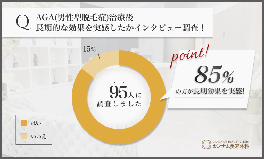 95人に調査！AGA(男性型脱毛症)治療後長期的な効果を実感したかインタビュー調査！