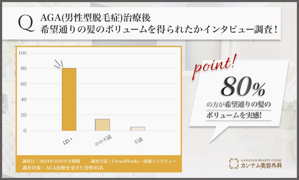 95人に調査！AGA(男性型脱毛症)治療後希望通りの髪のボリュームを得られたかインタビュー調査！