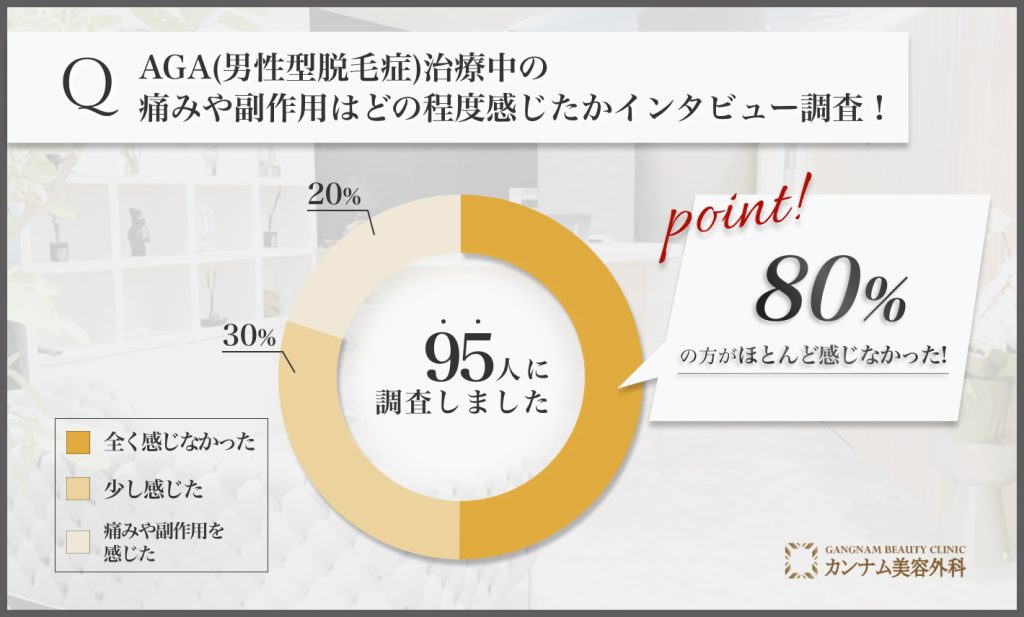 AGA(男性型脱毛症)治療中の痛みや副作用はどの程度感じたかインタビュー調査！