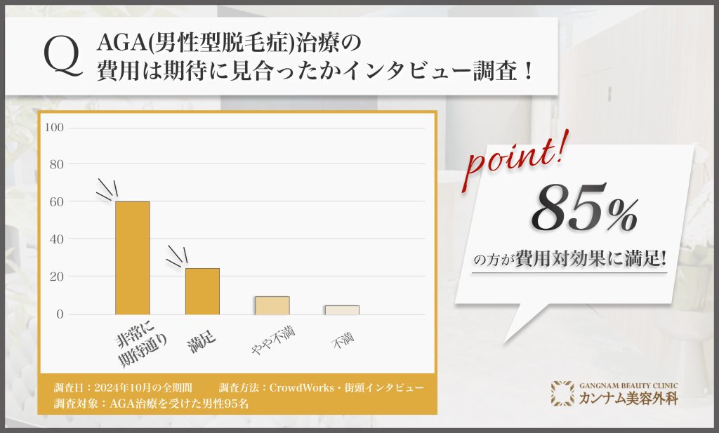 95人に調査！AGA(男性型脱毛症)治療の費用は期待に見合ったかインタビュー調査！