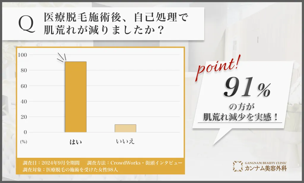 医療脱毛施術後の肌荒れに関するアンケート調査