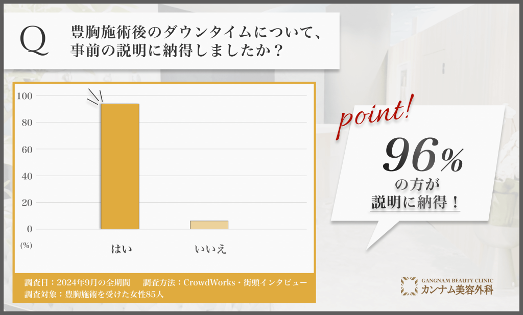 豊胸施術のダウンタイム説明に関するアンケート調査