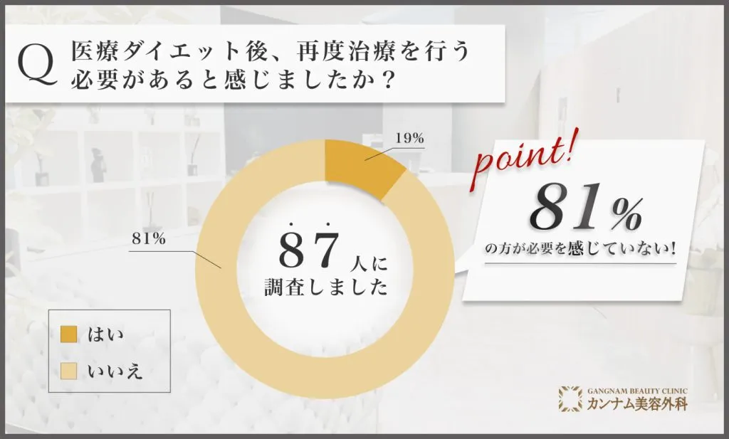医療ダイエット後の再治療の必要性に関するアンケート調査