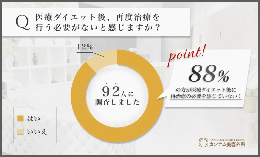 医療ダイエット後の再治療の必要性に関するアンケート調査