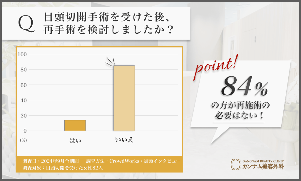 目頭切開後の再手術に関するアンケート調査