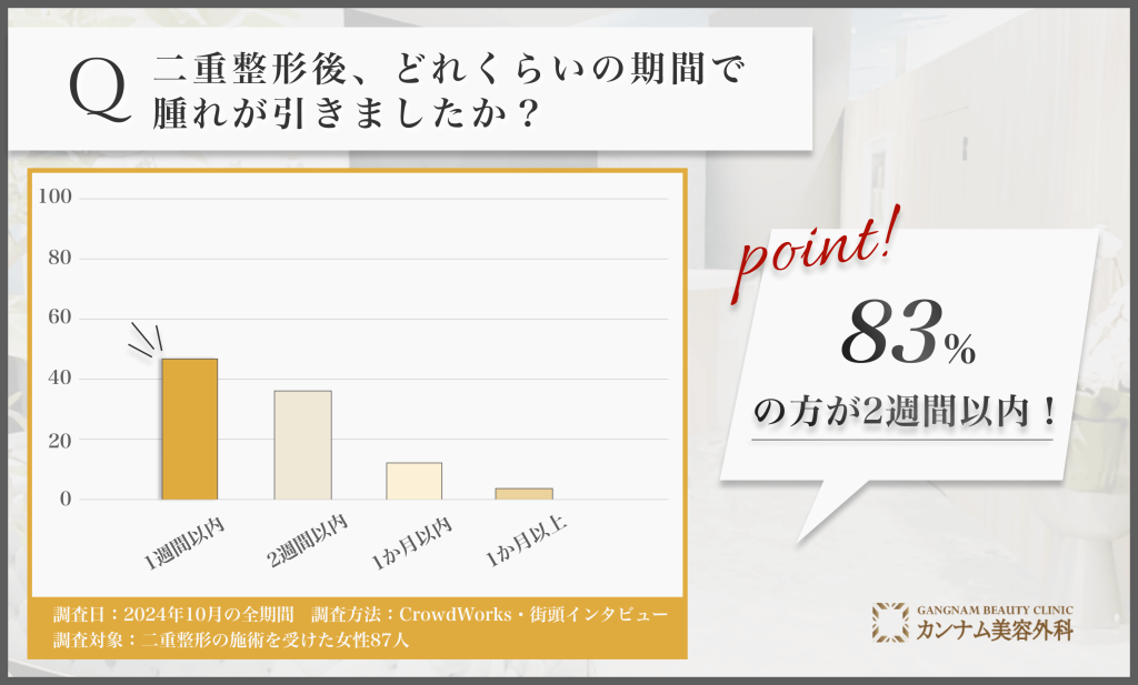 二重整形後の腫れが引く期間に関するアンケート調査