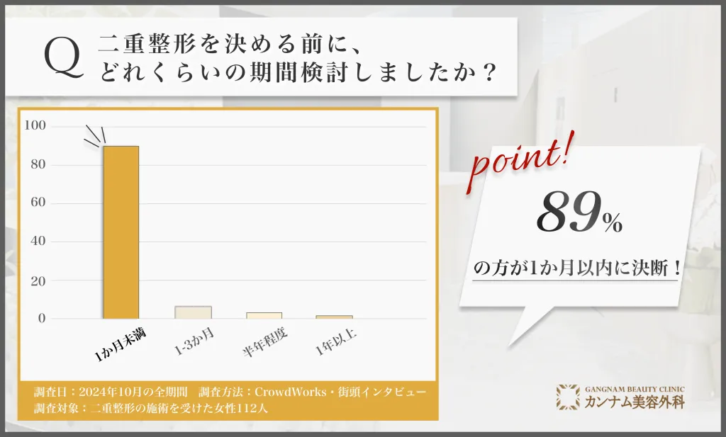 二重整形決断までの検討期間に関するアンケート調査