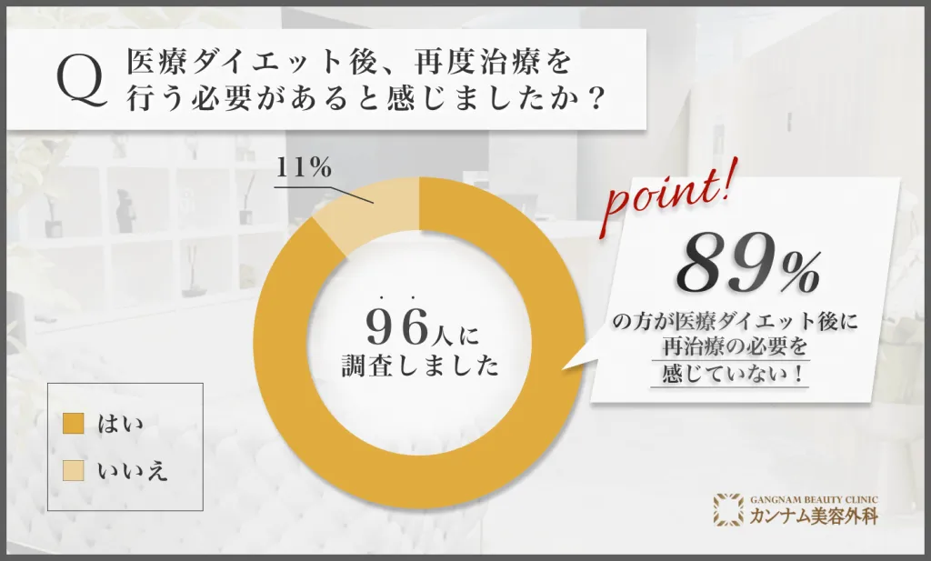 医療ダイエット後の再治療の必要性に関するアンケート調査
