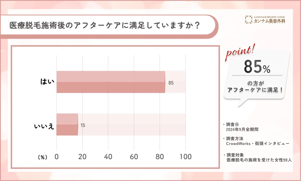 医療脱毛施術後のアフターケアに関するアンケート調査