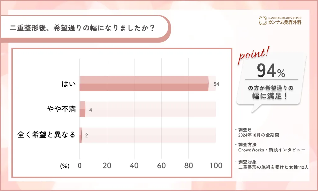 二重整形の幅に関するアンケート調査