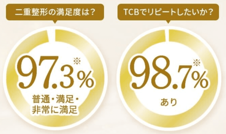 TCBの二重整形経験者の評価