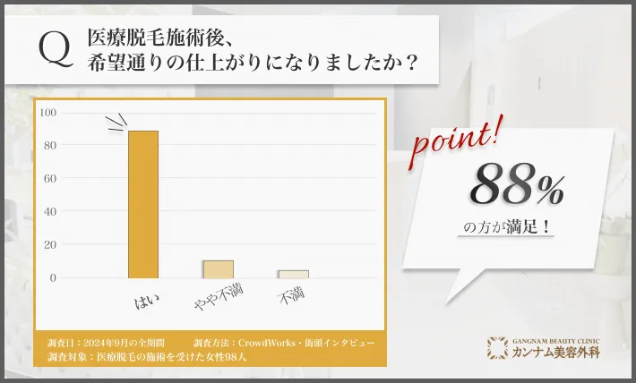 医療脱毛施術後の仕上がりに関するアンケート調査