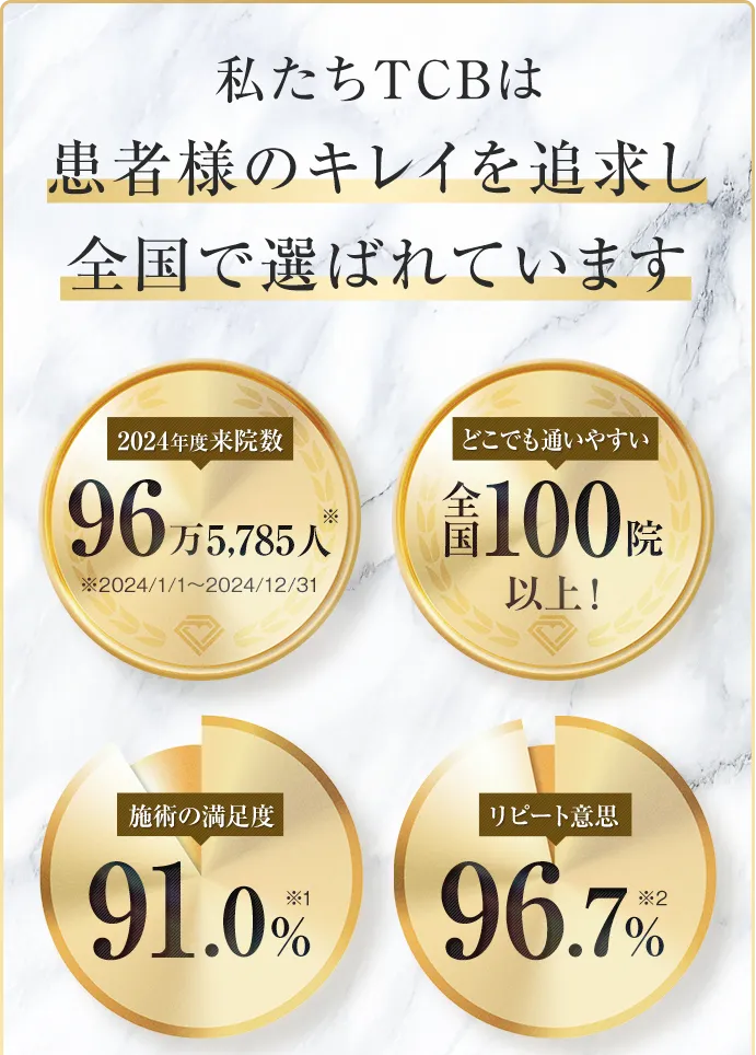 TCBの施術満足度・リピート意思・店舗数・2024年度来院数