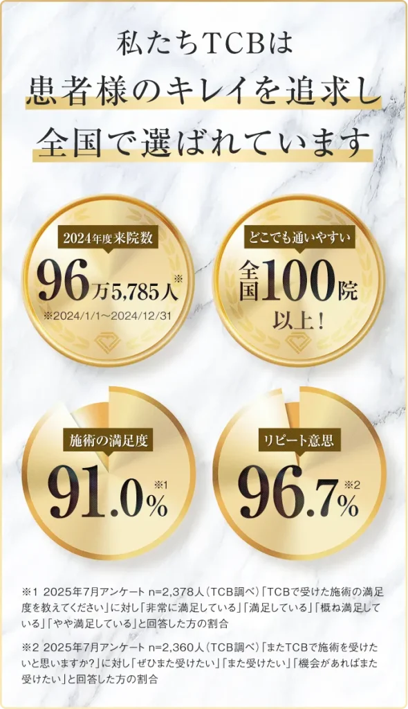 TCB東京中央美容外科の施術の満足度、リピート率