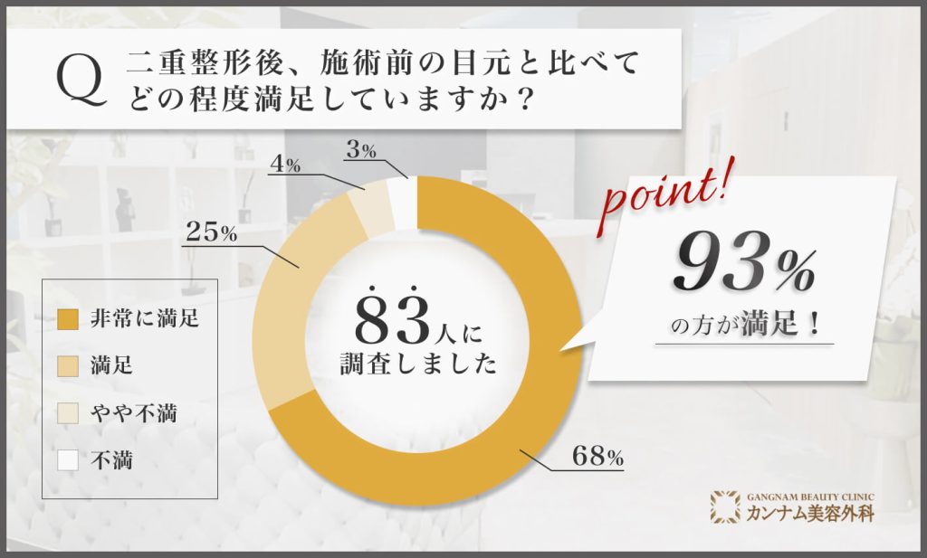 二重整形後の目元の満足度に関するアンケート調査