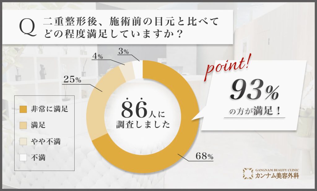 二重整形後の目元の満足度に関するアンケート調査