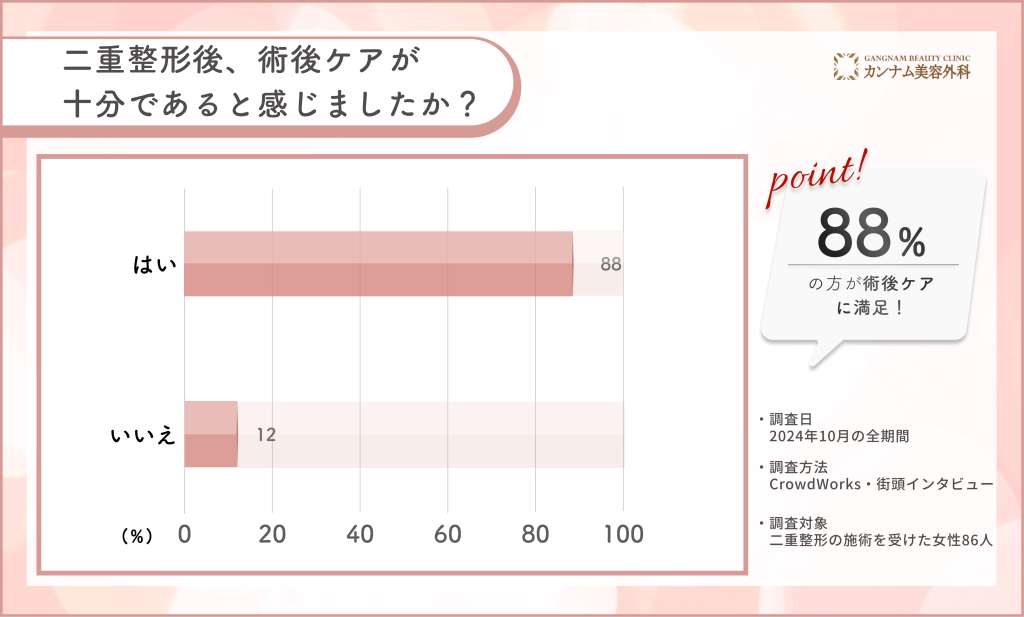 二重整形後の術後ケアに関するアンケート調査