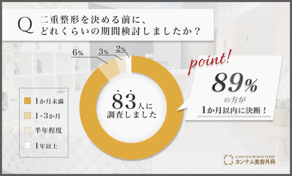 二重整形決断までの検討期間に関するアンケート調査