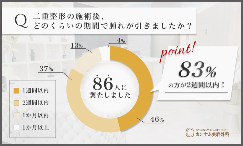 二重整形後の腫れが引く期間に関するアンケート調査