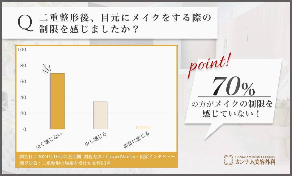 二重整形後のメイクの自由度に関するアンケート調査