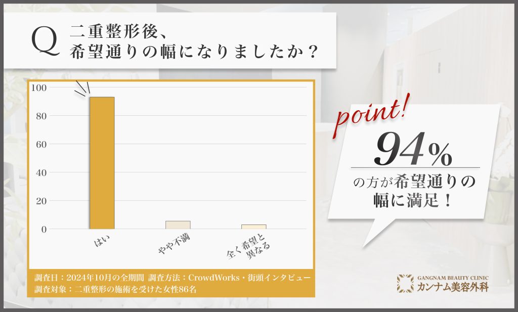 二重整形の幅に関するアンケート調査