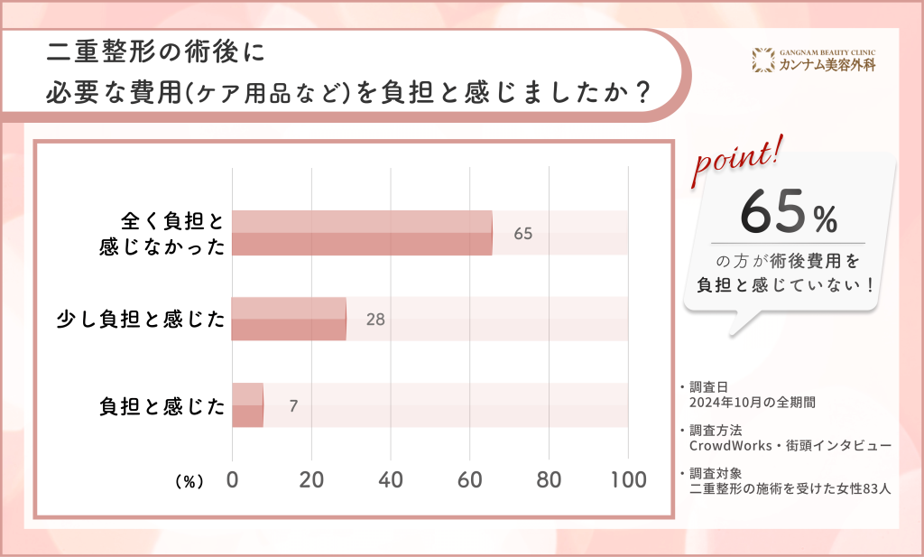 二重整形後の追加費用に関するアンケート調査