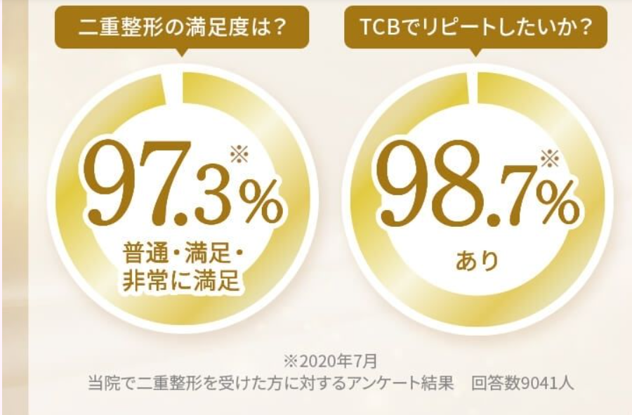 TCBで二重整形の施術を受けた方の満足度とリピートしたい度の結果画像。