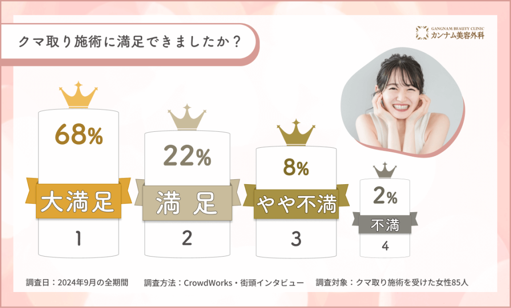 alt: クマ取り施術の満足度に関する口コミアンケート調査