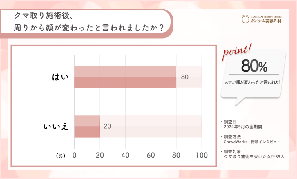 クマ取り施術後の他者からのフィードバックに関するアンケート調査