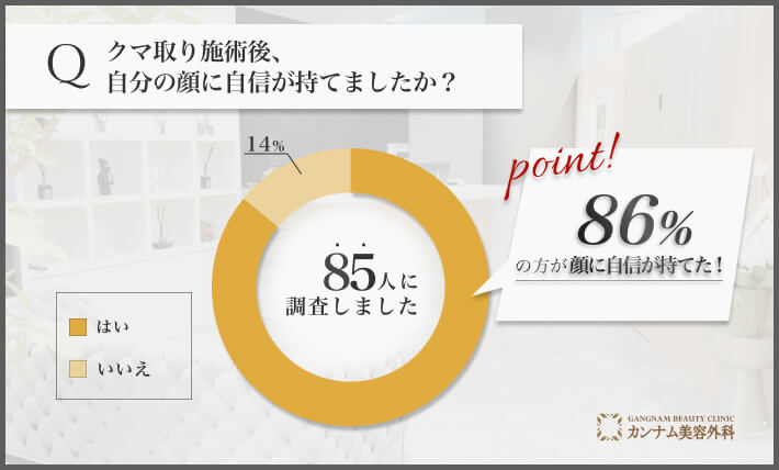 クマ取り施術後の自信に関する口コミアンケート調査