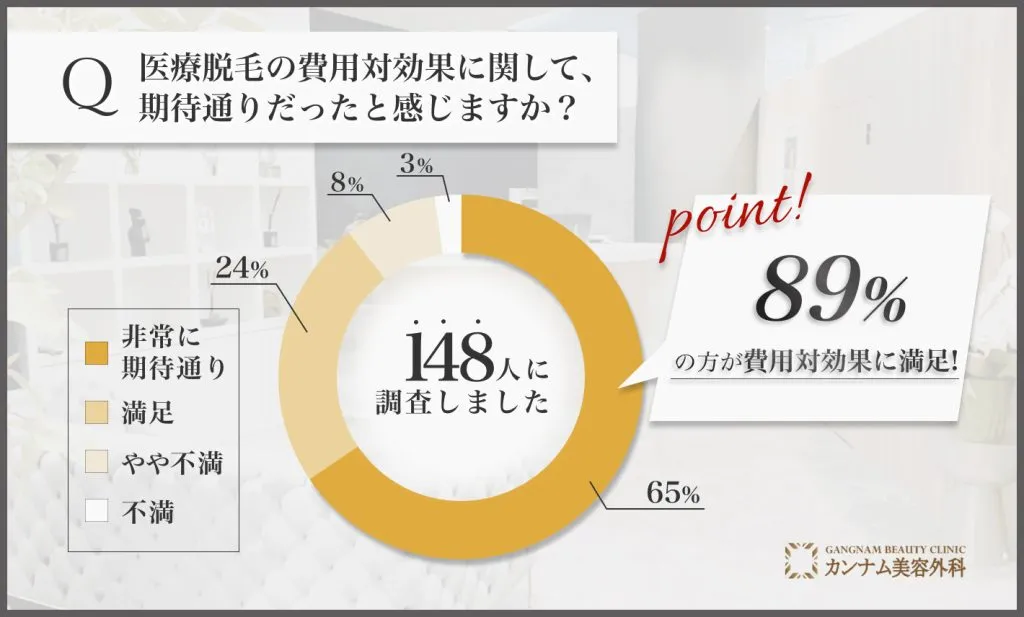 富山の医療脱毛の費用対効果に関するアンケート調査