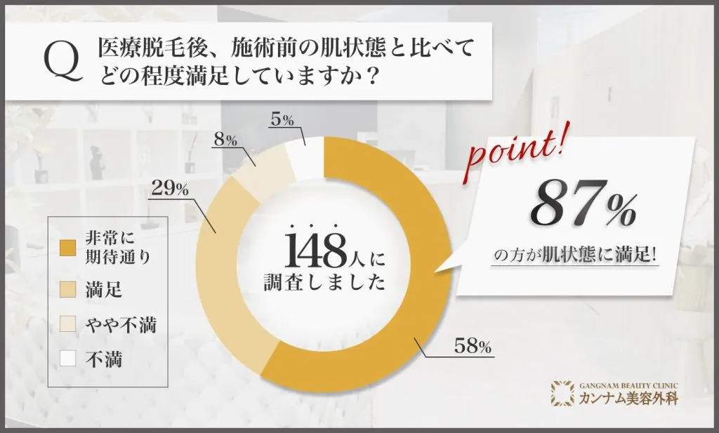 富山で医療脱毛後の肌状態の満足度に関するアンケート調査