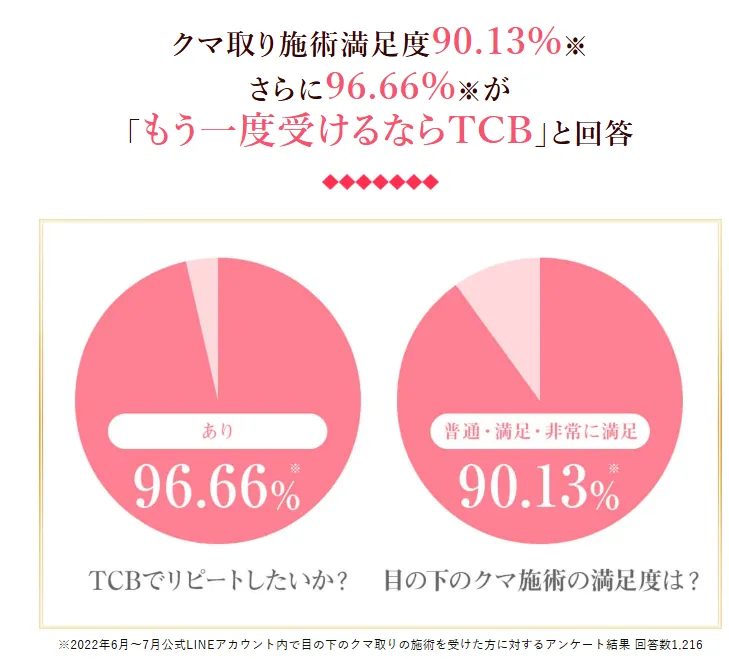 tcbでクマ取りを受けた方の満足度の画像