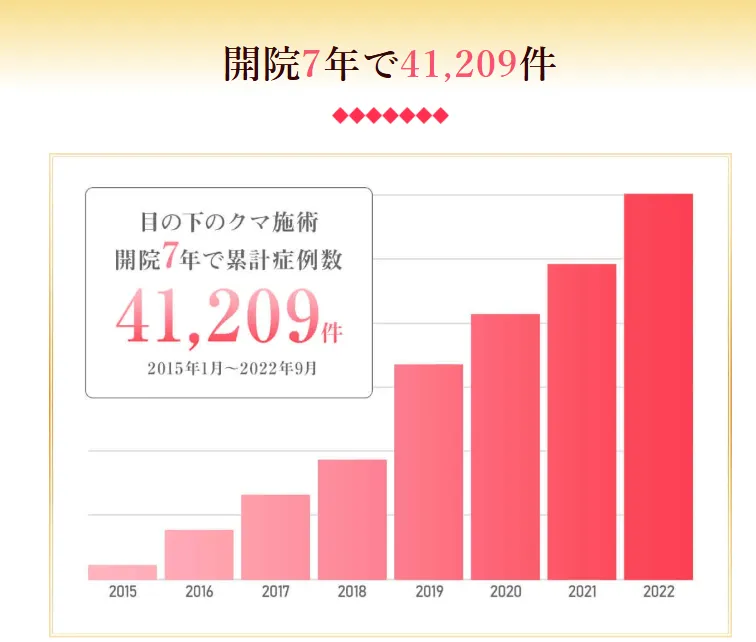 開院7年で41209件