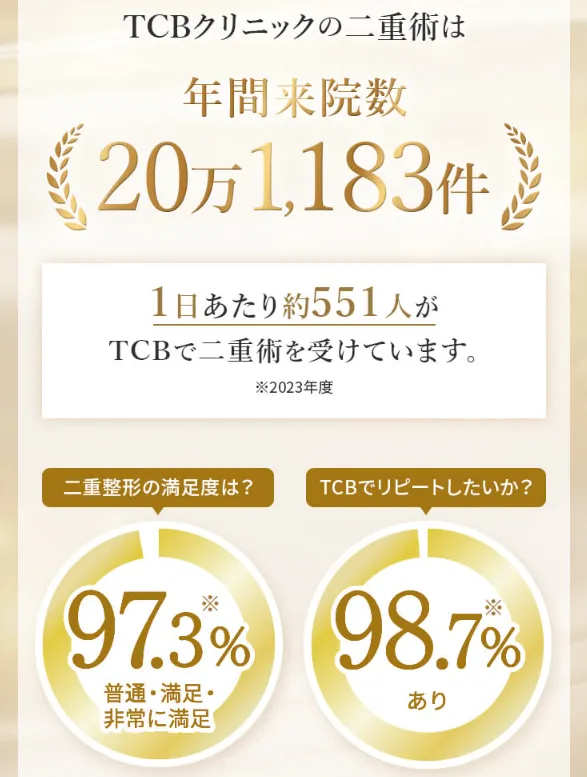 TCBは20万件以上の年間来院数をもつ二重整形が人気