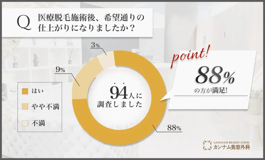 医療脱毛施術後の仕上がりに関するアンケート調査